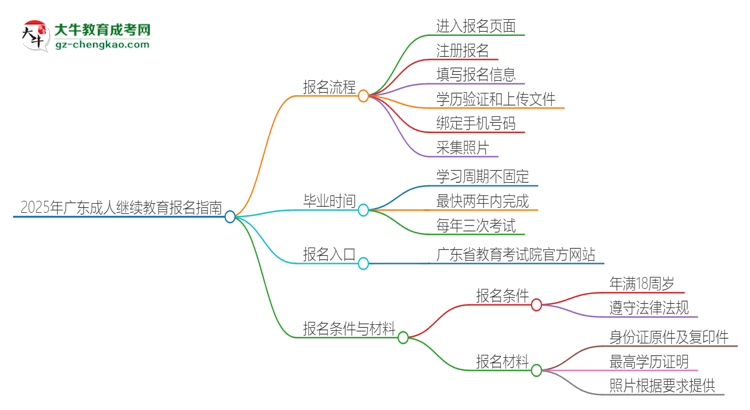 2025年廣東成人繼續(xù)教育怎么報名？報名流程是？思維導(dǎo)圖