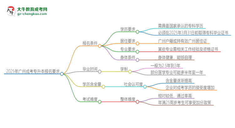 2025年廣州的成考專升本報名要求是什么？思維導圖