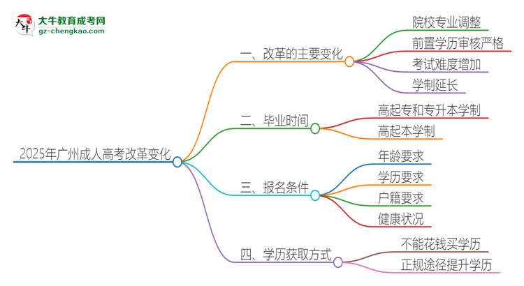 2025年廣州成人高考改革有哪些變化？思維導圖