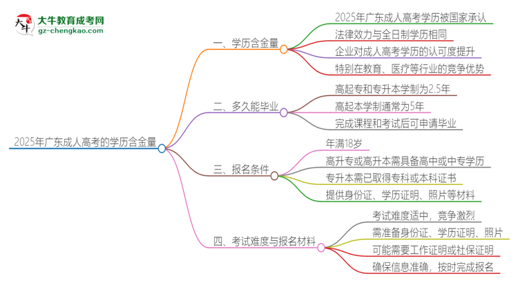 2025年廣東成人高考的學歷是有含金量的嗎？思維導圖