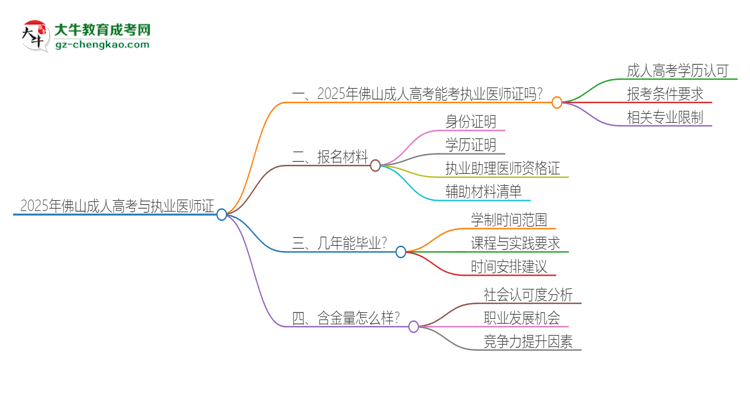 2025年佛山成人高考學歷也能考執(zhí)業(yè)醫(yī)師證嗎？思維導圖