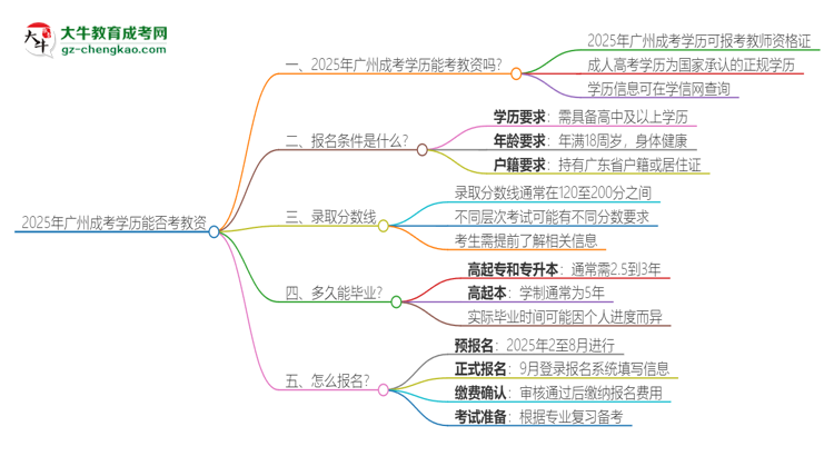 2025年廣州成考學(xué)歷能考教資嗎？思維導(dǎo)圖
