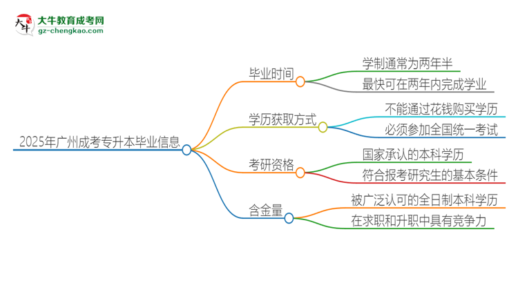 2025年廣州成考專升本多久能拿證？思維導(dǎo)圖