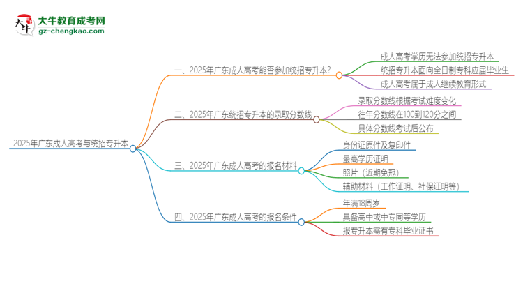 2025年廣東成人高考學歷能參加統(tǒng)招專升本嗎？思維導圖