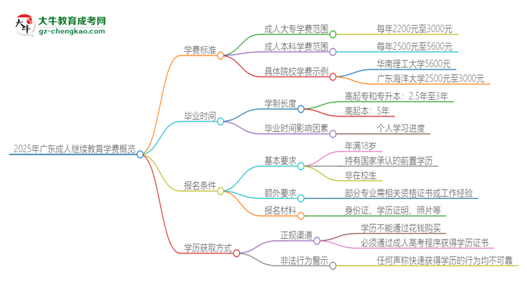 2025年廣東成人繼續(xù)教育學(xué)費(fèi)要多少？思維導(dǎo)圖