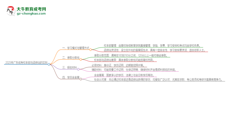 2025年廣東成考校本部和函授站一樣嗎？思維導(dǎo)圖