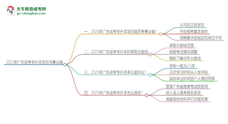 2025年廣東成考專升本學(xué)歷能考事業(yè)編嗎？思維導(dǎo)圖