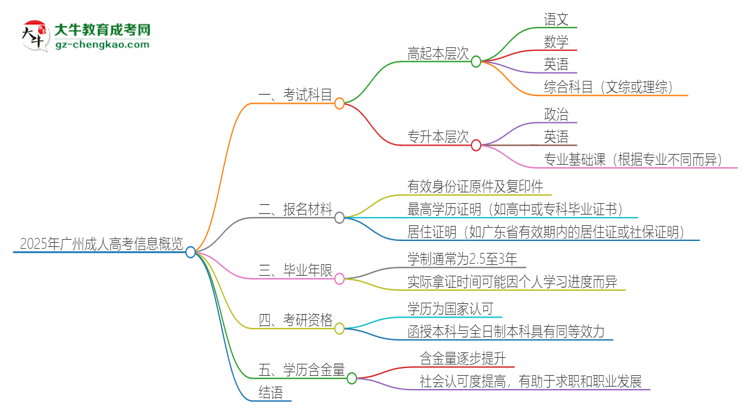 2025年廣州成人高考考試要考幾科？思維導圖