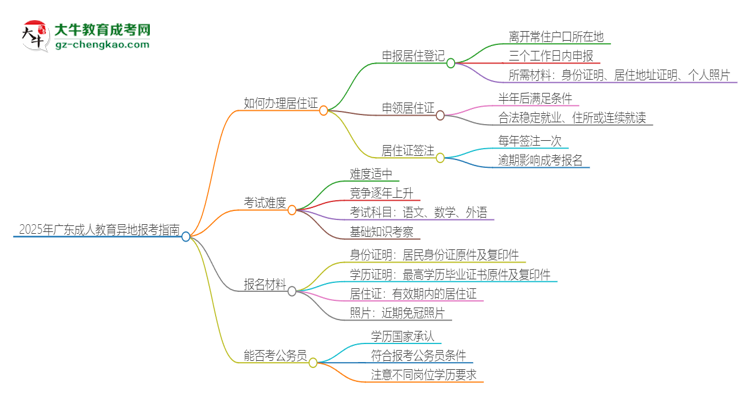 2025年廣東成人教育異地報(bào)考怎么辦理居住證？思維導(dǎo)圖