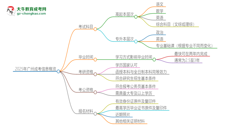 2025年廣州成考考試要考幾科？思維導(dǎo)圖