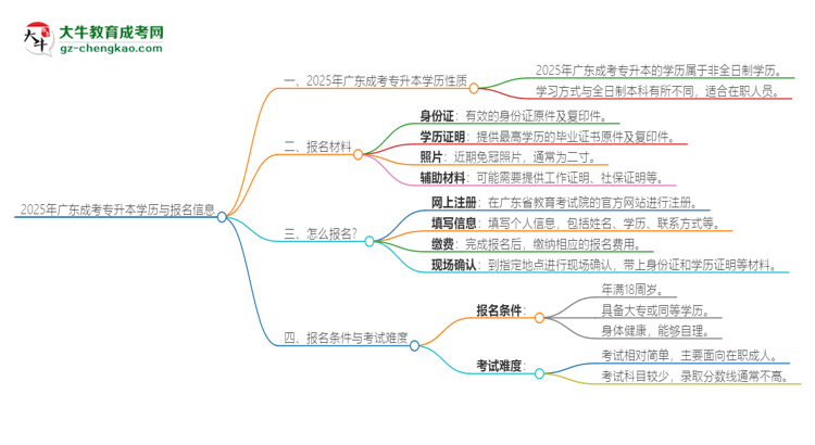 2025年廣東成考專升本的學(xué)歷是全日制的嗎？思維導(dǎo)圖