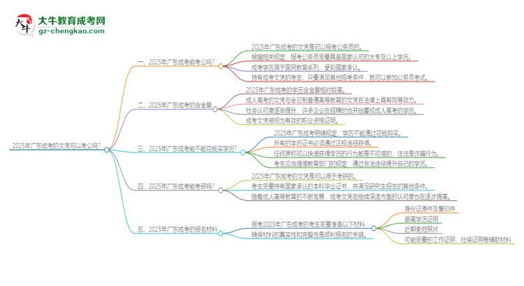 2025年廣東成考的文憑可以考公嗎？思維導(dǎo)圖