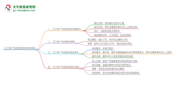 2025年廣東報(bào)名成考需要什么材料？思維導(dǎo)圖