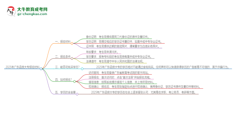 2025年廣東報(bào)名函授大專需要什么材料？思維導(dǎo)圖