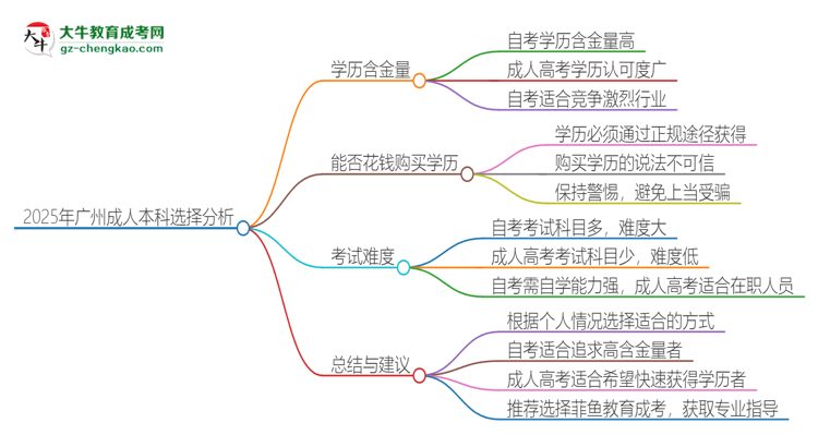 2025年廣州讀成人本科好還是自考好？思維導(dǎo)圖