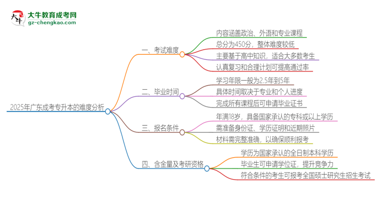 2025年廣東成考專升本的難度怎么樣？思維導(dǎo)圖