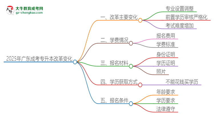 2025年廣東成考專升本改革有哪些變化？思維導(dǎo)圖