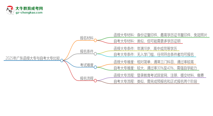 2025年廣東讀函授大專好還是自考好？思維導(dǎo)圖