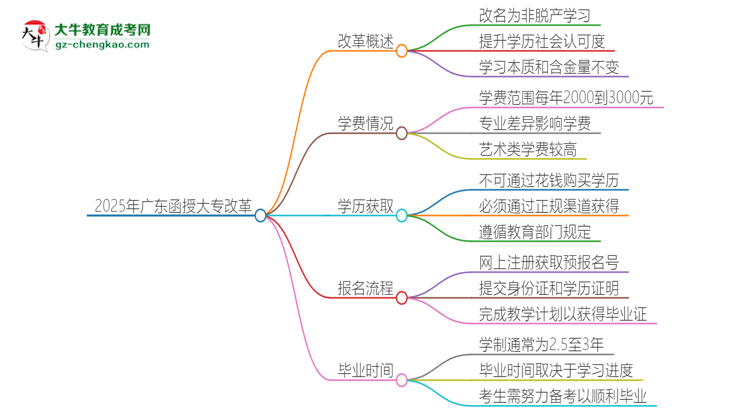 2025年廣東函授大專改革有哪些變化？思維導(dǎo)圖