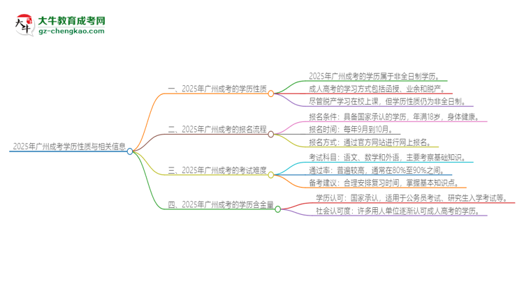2025年廣州成考的學(xué)歷是全日制的嗎？思維導(dǎo)圖