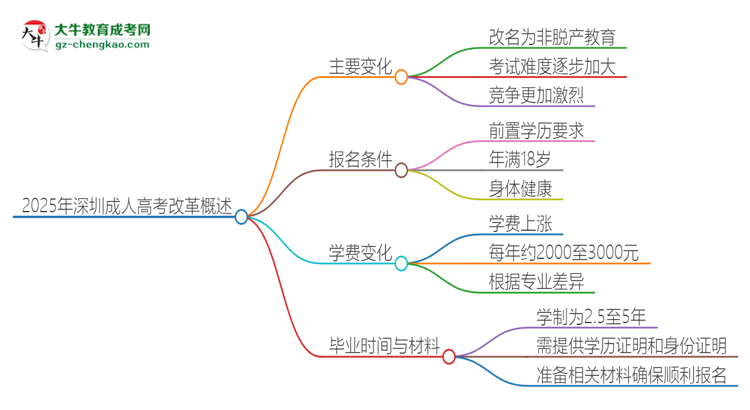 2025年深圳成人高考改革有哪些變化？思維導(dǎo)圖