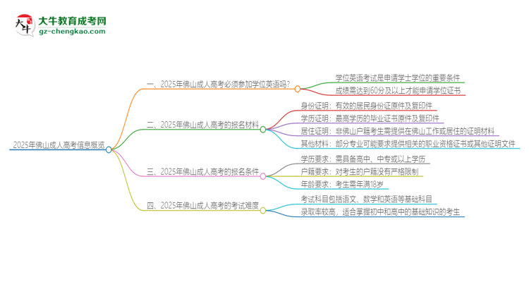 【問(wèn)答】2025年佛山成人高考必須考學(xué)位英語(yǔ)嗎？