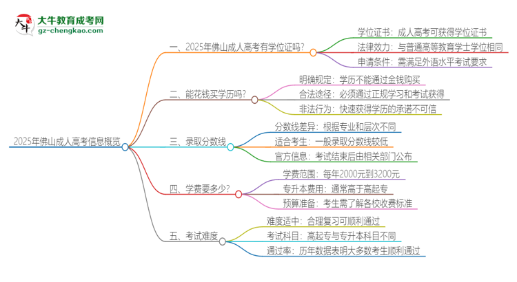2025年佛山成人高考有學(xué)位嗎？思維導(dǎo)圖