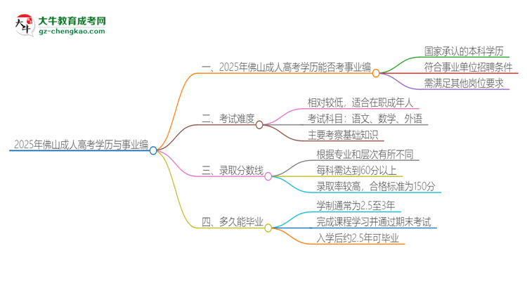 2025年佛山成人高考學(xué)歷能考事業(yè)編嗎？思維導(dǎo)圖