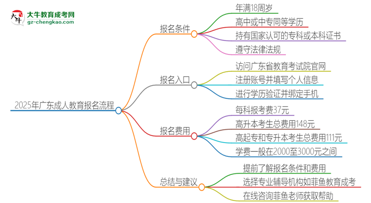 2025年廣東成人教育怎么報名？報名流程是？思維導(dǎo)圖