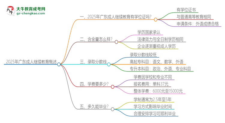2025年廣東成人繼續(xù)教育有學(xué)位嗎？思維導(dǎo)圖