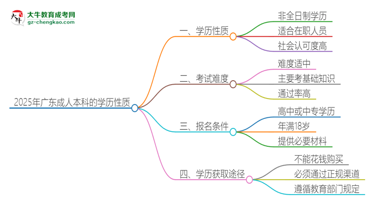 2025年廣東成人本科的學(xué)歷是全日制的嗎？思維導(dǎo)圖