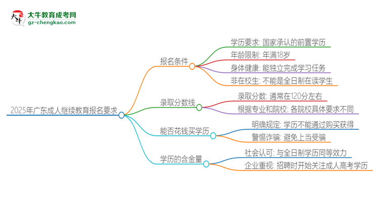 2025年廣東的成人繼續(xù)教育報(bào)名要求是什么？思維導(dǎo)圖