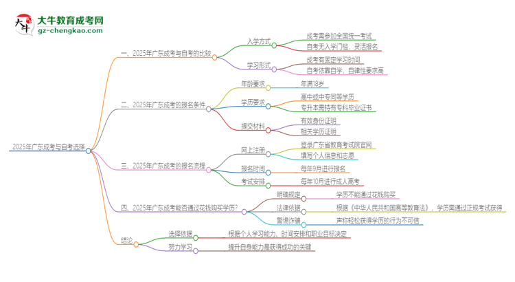 2025年廣東讀成考好還是自考好？思維導(dǎo)圖