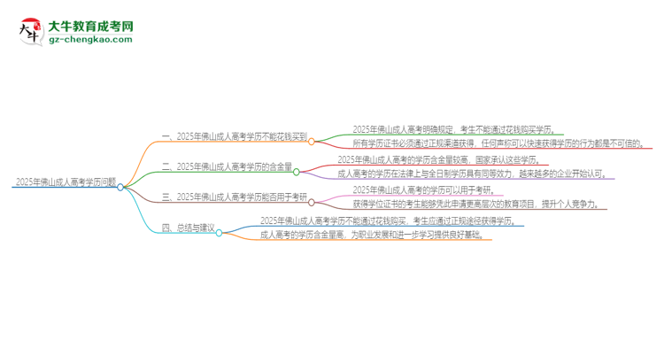 2025年佛山成人高考學(xué)歷能花錢買到嗎？思維導(dǎo)圖