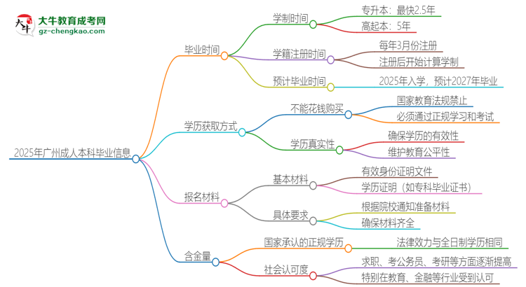 2025年廣州成人本科多久能拿證？思維導(dǎo)圖