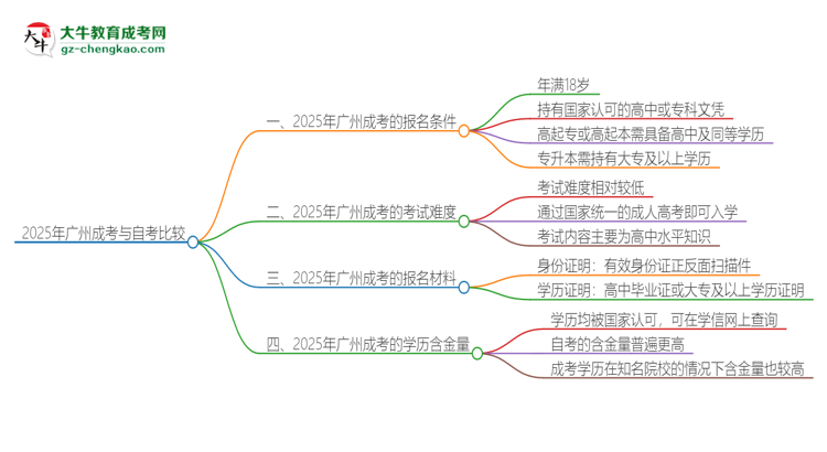 2025年廣州讀成考好還是自考好？思維導(dǎo)圖