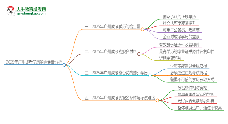 2025年廣州成考的學(xué)歷是有含金量的嗎？思維導(dǎo)圖