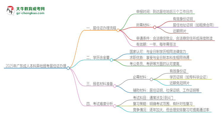 2025年廣東成人本科異地報考怎么辦理居住證？思維導(dǎo)圖