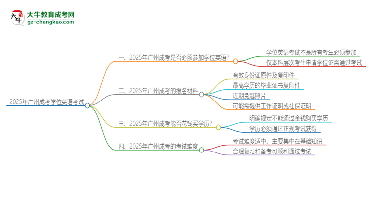 2025年廣州成考必須考學位英語嗎？思維導圖
