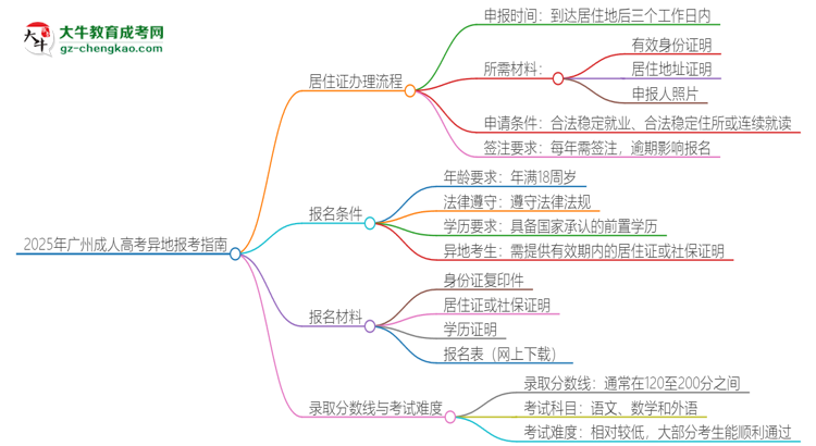 2025年廣州成人高考異地報考怎么辦理居住證？思維導(dǎo)圖