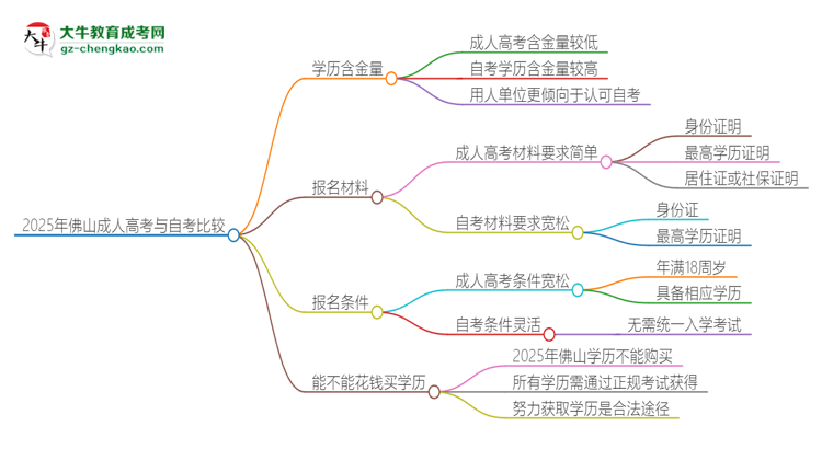2025年佛山讀成人高考好還是自考好？思維導(dǎo)圖