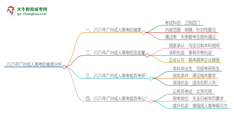 2025年廣州成人高考的難度怎么樣？思維導(dǎo)圖