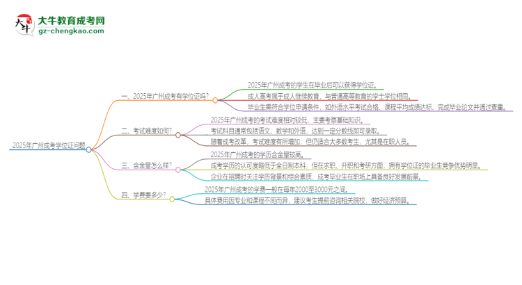 2025年廣州成考有學(xué)位嗎？思維導(dǎo)圖