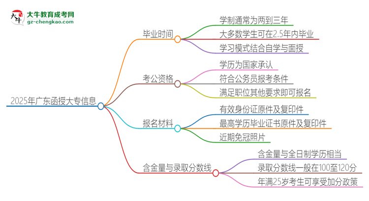 2025年廣東函授大專多久能拿證？思維導(dǎo)圖
