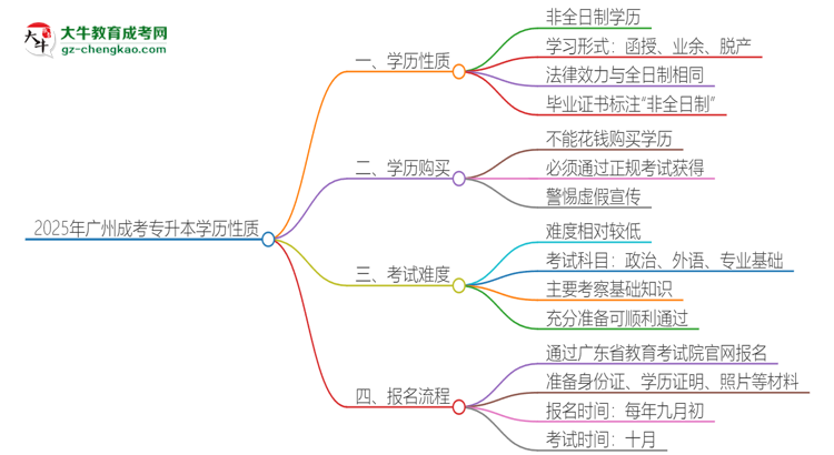 2025年廣州成考專升本的學(xué)歷是全日制的嗎？思維導(dǎo)圖
