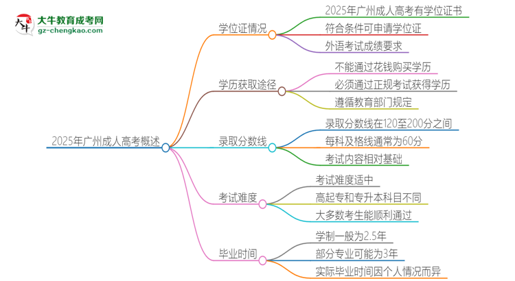 2025年廣州成人高考有學(xué)位嗎？思維導(dǎo)圖