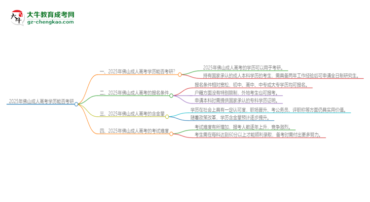 2025年佛山成人高考學(xué)歷能考研嗎？思維導(dǎo)圖