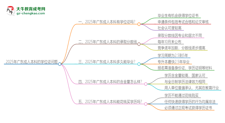 2025年廣東成人本科有學(xué)位嗎？思維導(dǎo)圖