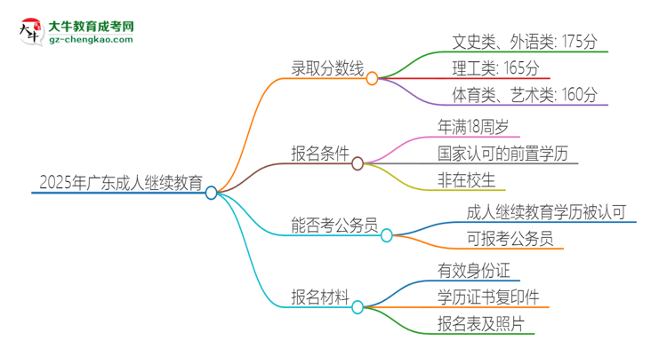 2025年廣東成人繼續(xù)教育需要考幾分？思維導(dǎo)圖