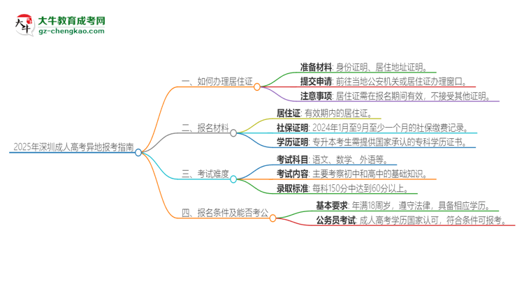 2025年深圳成人高考異地報(bào)考怎么辦理居住證？思維導(dǎo)圖